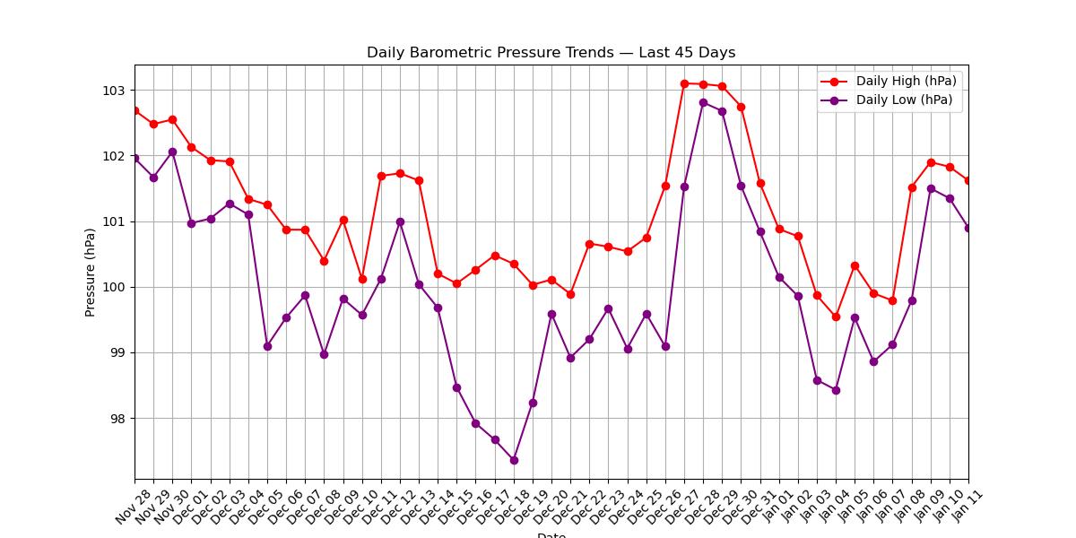 Barometric Pressure Trends Chart