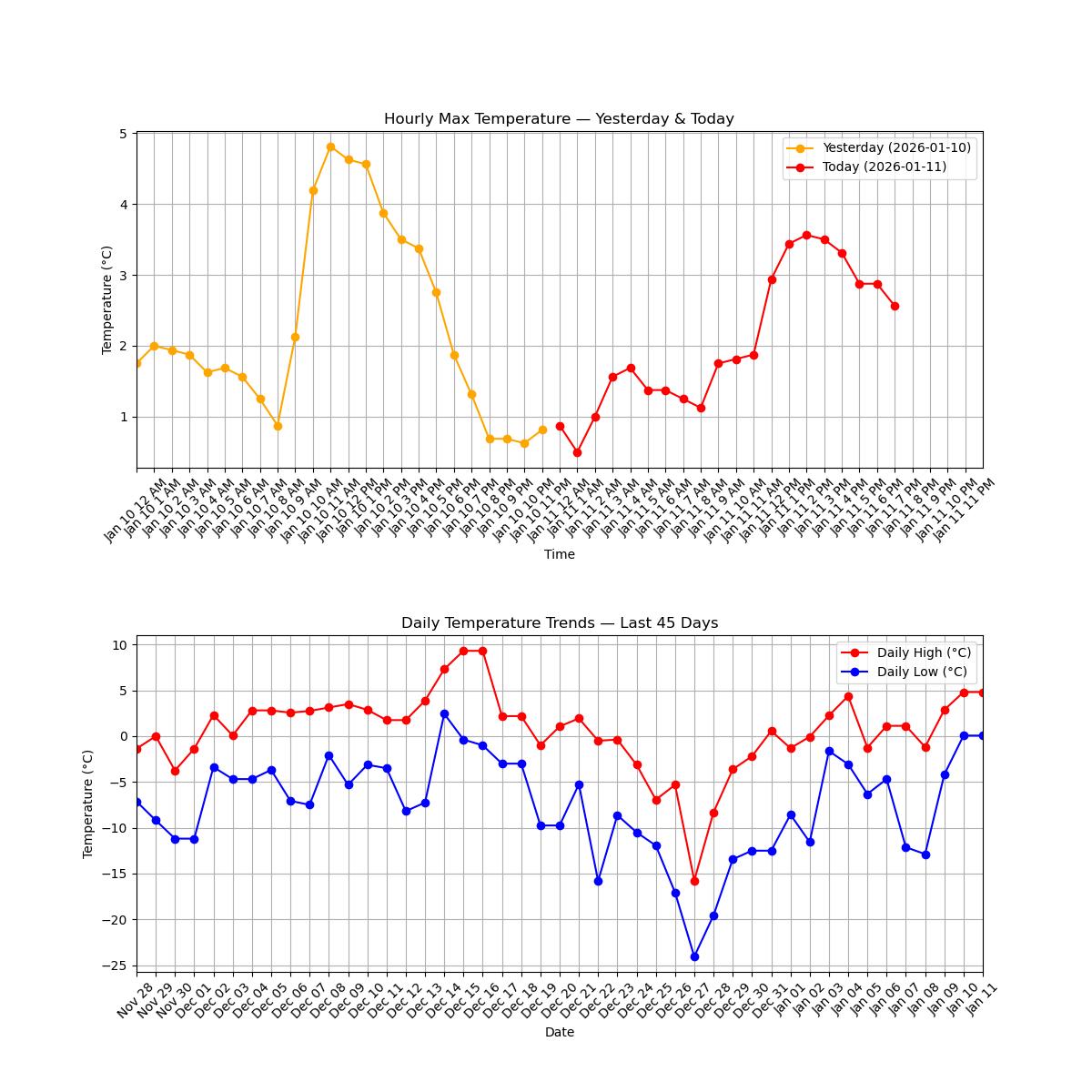 Temperature Trends Chart